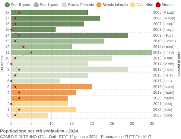 Grafico Popolazione in età scolastica - Tenno 2024