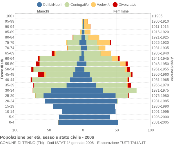 Grafico Popolazione per età, sesso e stato civile Comune di Tenno (TN)