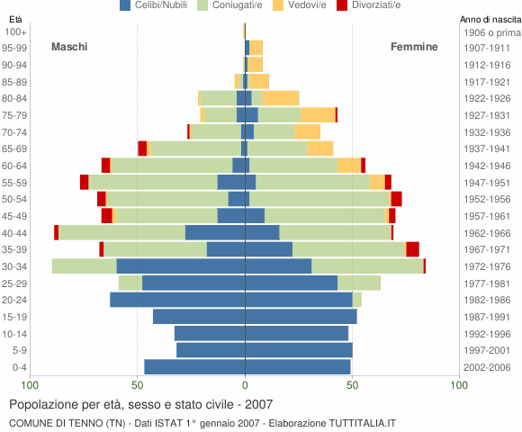 Grafico Popolazione per età, sesso e stato civile Comune di Tenno (TN)