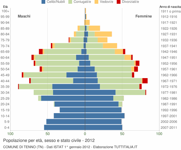 Grafico Popolazione per età, sesso e stato civile Comune di Tenno (TN)