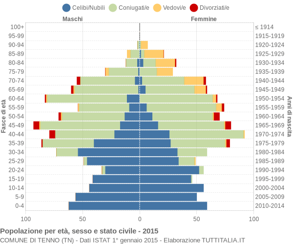 Grafico Popolazione per età, sesso e stato civile Comune di Tenno (TN)