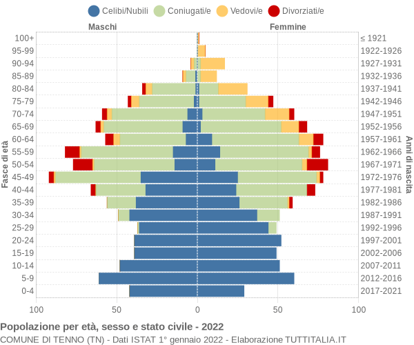 Grafico Popolazione per età, sesso e stato civile Comune di Tenno (TN)