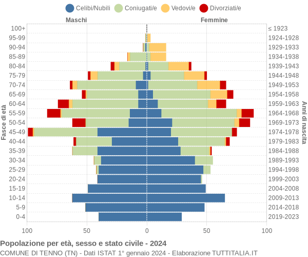 Grafico Popolazione per età, sesso e stato civile Comune di Tenno (TN)