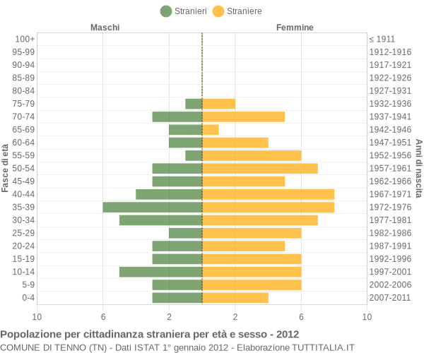 Grafico cittadini stranieri - Tenno 2012