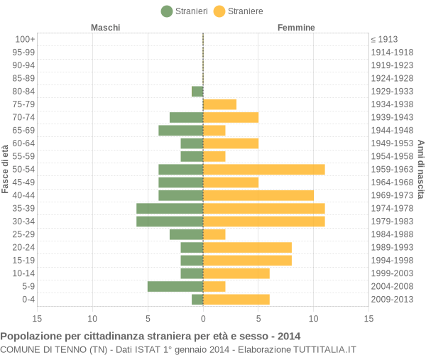 Grafico cittadini stranieri - Tenno 2014