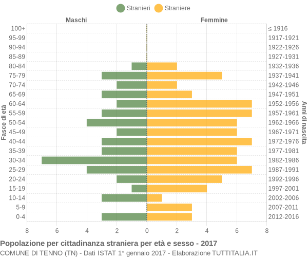 Grafico cittadini stranieri - Tenno 2017