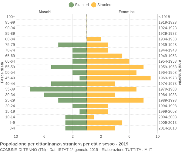 Grafico cittadini stranieri - Tenno 2019