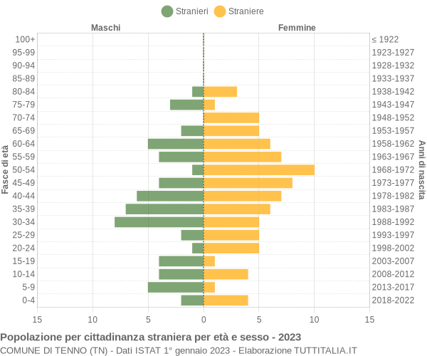 Grafico cittadini stranieri - Tenno 2023