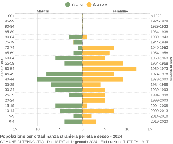 Grafico cittadini stranieri - Tenno 2024