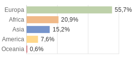 Cittadini stranieri per Continenti Comune di Tenno (TN)