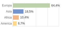 Cittadini stranieri per Continenti Comune di Tenno (TN)