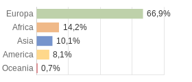 Cittadini stranieri per Continenti Comune di Tenno (TN)