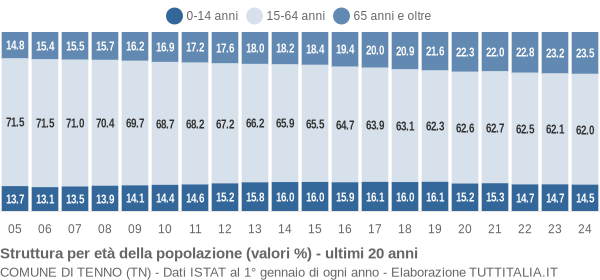 Grafico struttura della popolazione Comune di Tenno (TN)