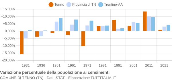 Grafico variazione percentuale della popolazione Comune di Tenno (TN)