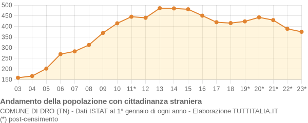 Andamento popolazione stranieri Comune di Dro (TN)