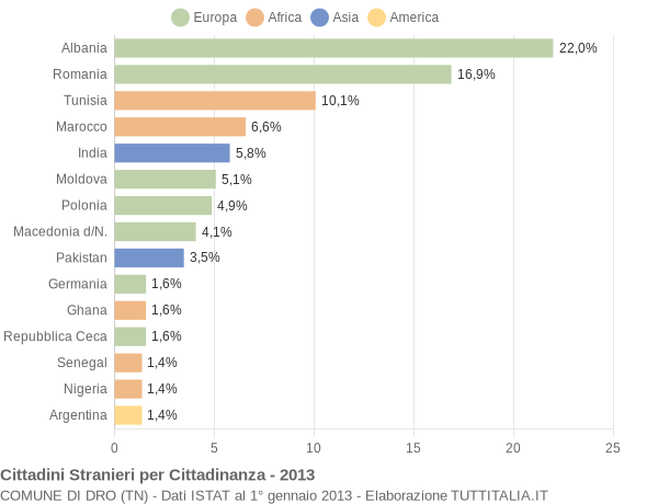 Grafico cittadinanza stranieri - Dro 2013