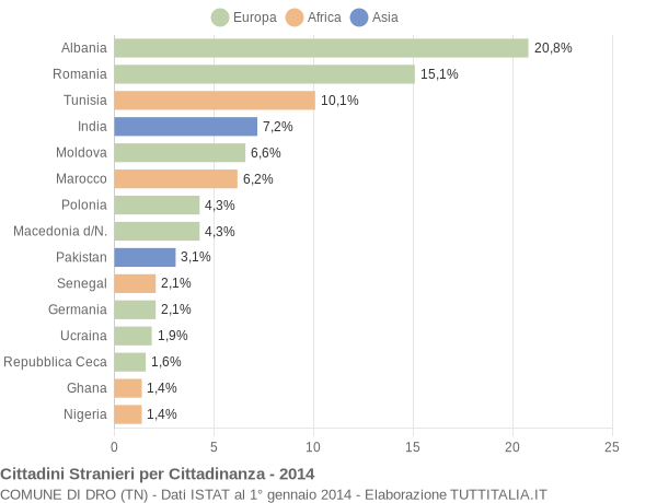 Grafico cittadinanza stranieri - Dro 2014