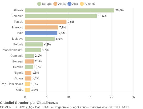 Grafico cittadinanza stranieri - Dro 2015