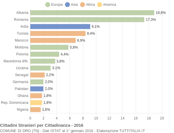 Grafico cittadinanza stranieri - Dro 2016