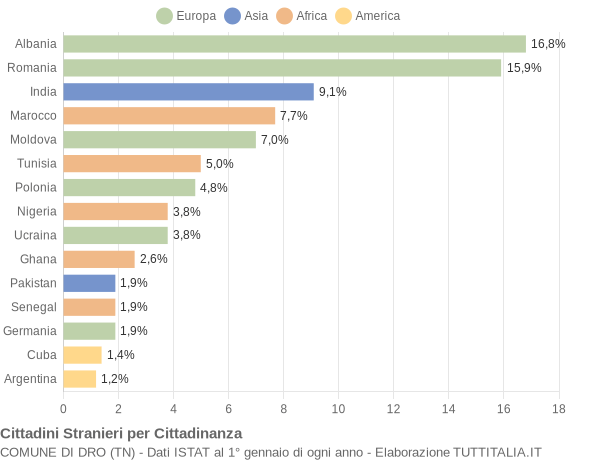 Grafico cittadinanza stranieri - Dro 2018