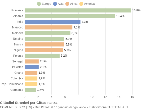 Grafico cittadinanza stranieri - Dro 2019