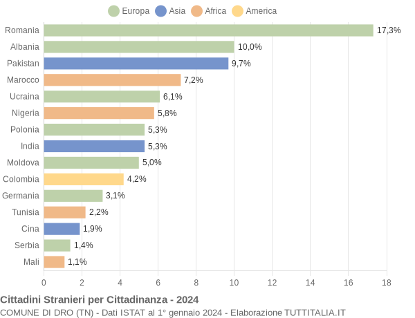 Grafico cittadinanza stranieri - Dro 2024