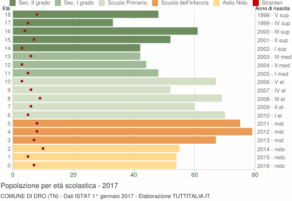 Grafico Popolazione in età scolastica - Dro 2017