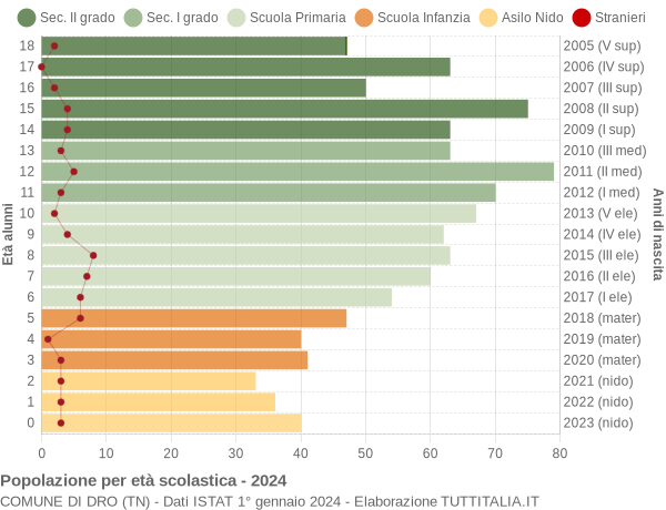 Grafico Popolazione in età scolastica - Dro 2024