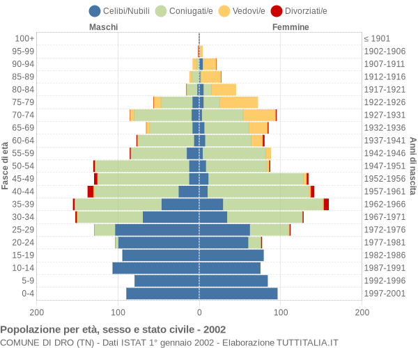 Grafico Popolazione per età, sesso e stato civile Comune di Dro (TN)