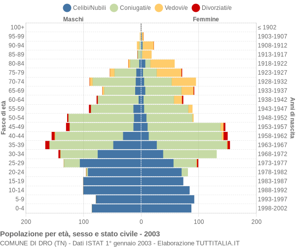 Grafico Popolazione per età, sesso e stato civile Comune di Dro (TN)