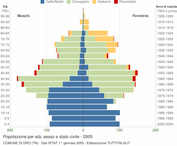 Grafico Popolazione per età, sesso e stato civile Comune di Dro (TN)