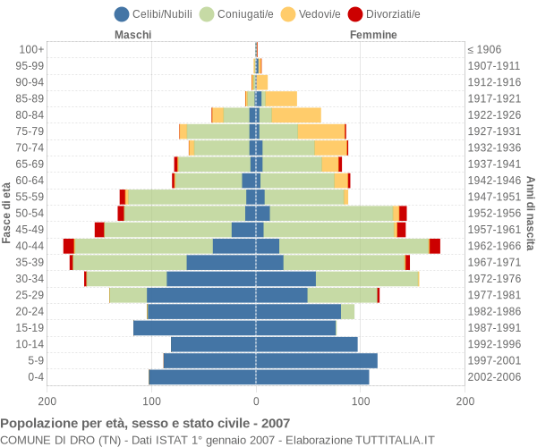 Grafico Popolazione per età, sesso e stato civile Comune di Dro (TN)