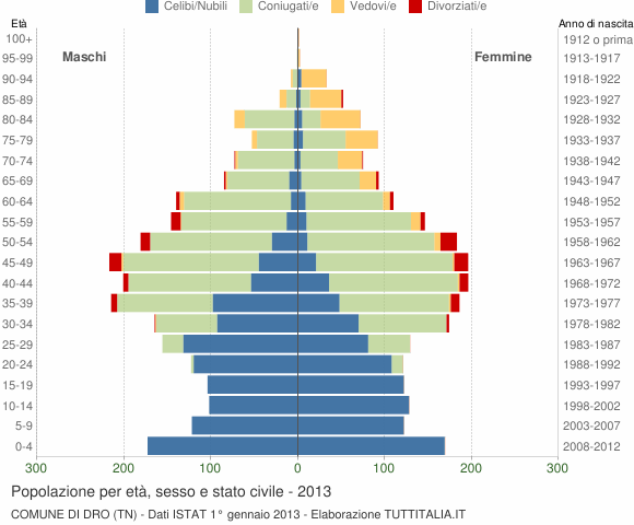 Grafico Popolazione per età, sesso e stato civile Comune di Dro (TN)