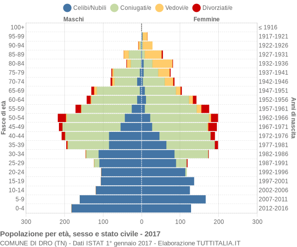 Grafico Popolazione per età, sesso e stato civile Comune di Dro (TN)