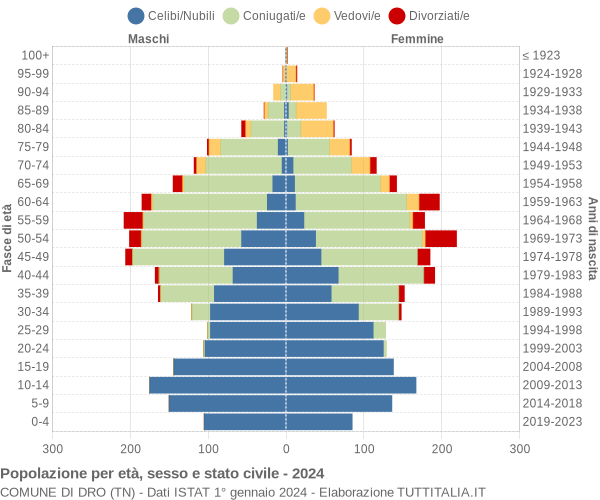 Grafico Popolazione per età, sesso e stato civile Comune di Dro (TN)