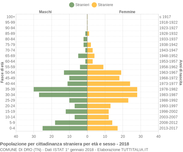 Grafico cittadini stranieri - Dro 2018