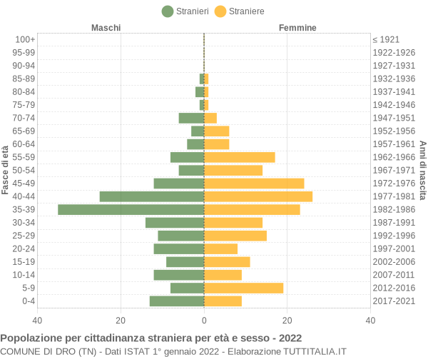 Grafico cittadini stranieri - Dro 2022