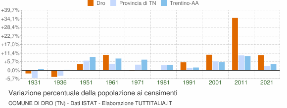 Grafico variazione percentuale della popolazione Comune di Dro (TN)