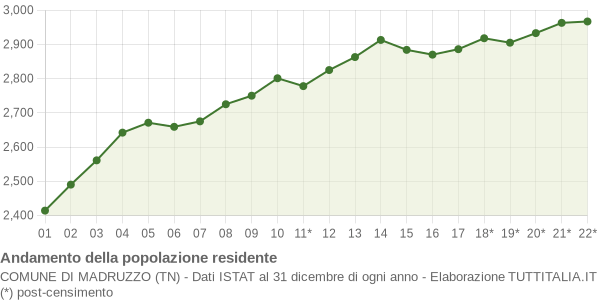 Andamento popolazione Comune di Madruzzo (TN)