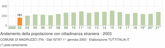 Grafico andamento popolazione stranieri Comune di Madruzzo (TN)