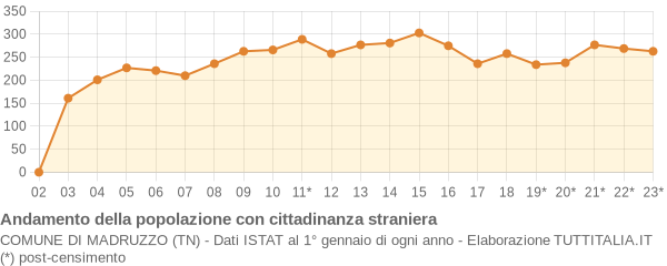 Andamento popolazione stranieri Comune di Madruzzo (TN)