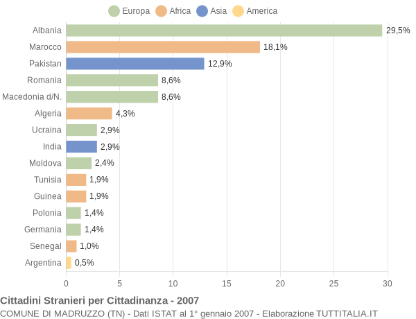 Grafico cittadinanza stranieri - Madruzzo 2007