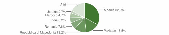 Grafico cittadinanza stranieri - Madruzzo 2012