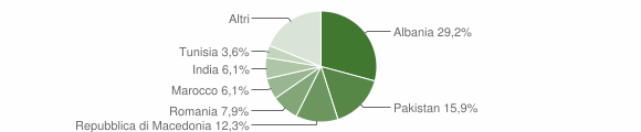 Grafico cittadinanza stranieri - Madruzzo 2013