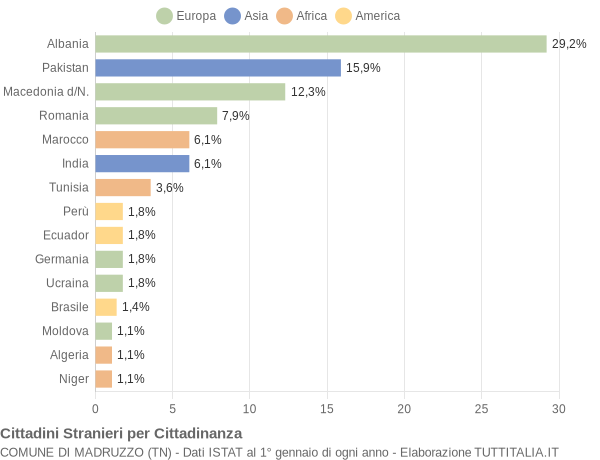 Grafico cittadinanza stranieri - Madruzzo 2013