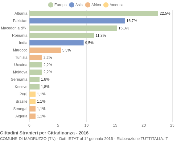 Grafico cittadinanza stranieri - Madruzzo 2016