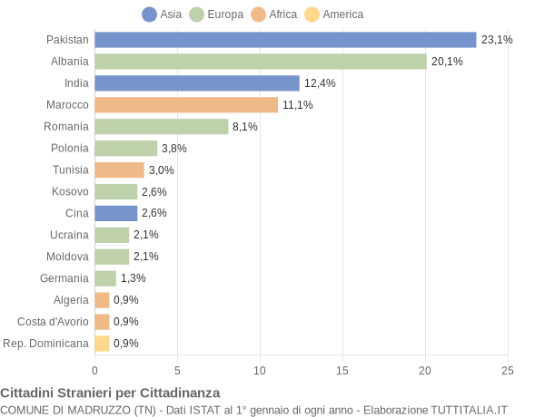 Grafico cittadinanza stranieri - Madruzzo 2019