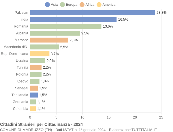 Grafico cittadinanza stranieri - Madruzzo 2024