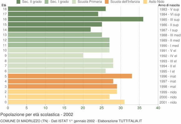 Grafico Popolazione in età scolastica - Madruzzo 2002