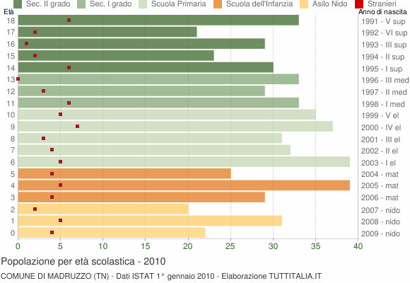 Grafico Popolazione in età scolastica - Madruzzo 2010